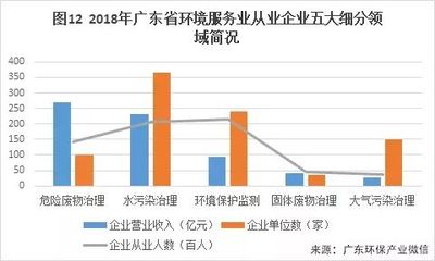 2018年度廣東省環(huán)境服務(wù)業(yè)發(fā)展現(xiàn)狀 環(huán)境保護(hù)監(jiān)測的進(jìn)展與挑戰(zhàn)